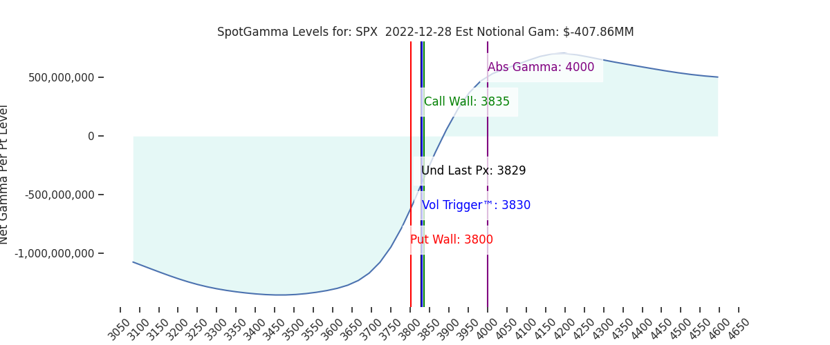 2022-12-28_CBOE_gammagraph_AMSPX.png