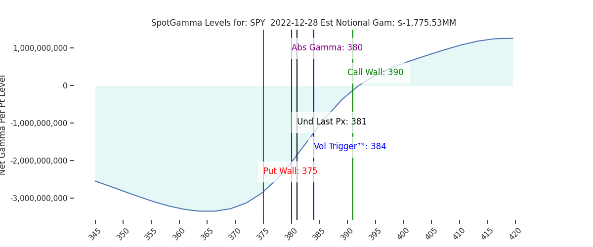 2022-12-28_CBOE_gammagraph_AMSPY.png