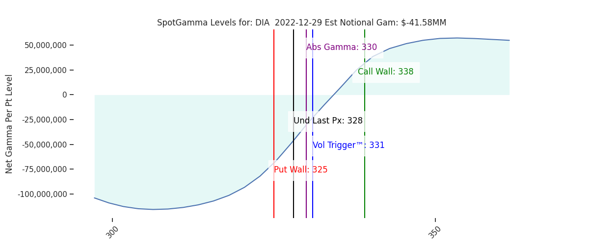 2022-12-29_CBOE_gammagraph_AMDIA.png