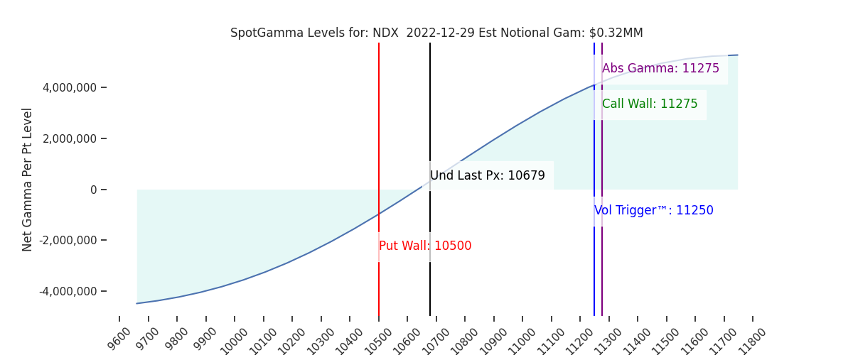 2022-12-29_CBOE_gammagraph_AMNDX.png