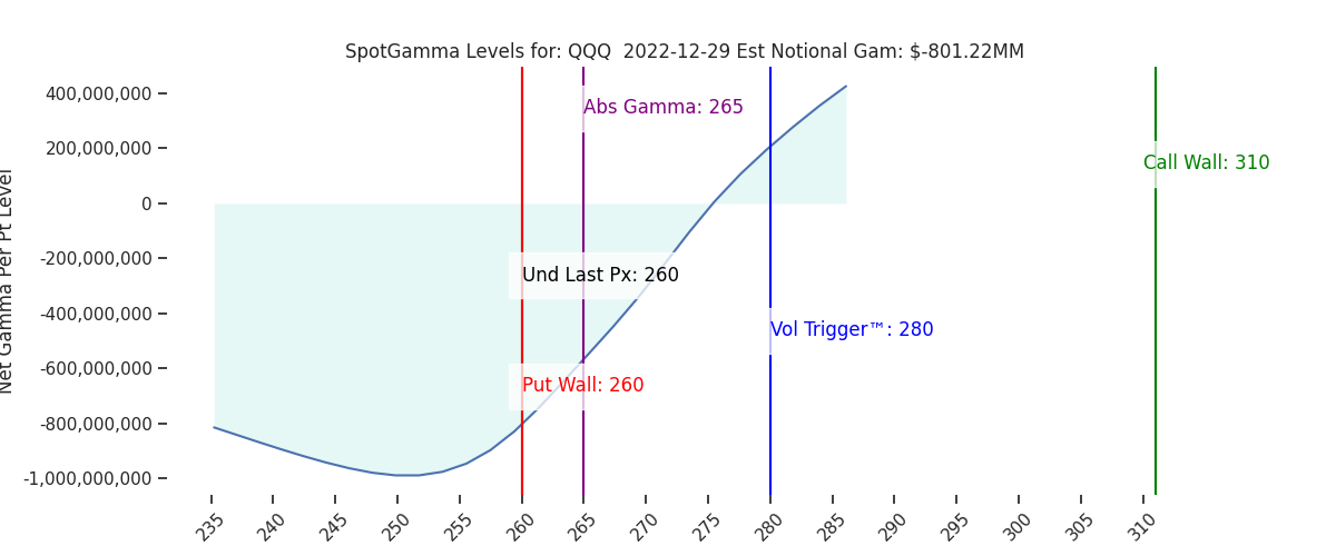 2022-12-29_CBOE_gammagraph_AMQQQ.png