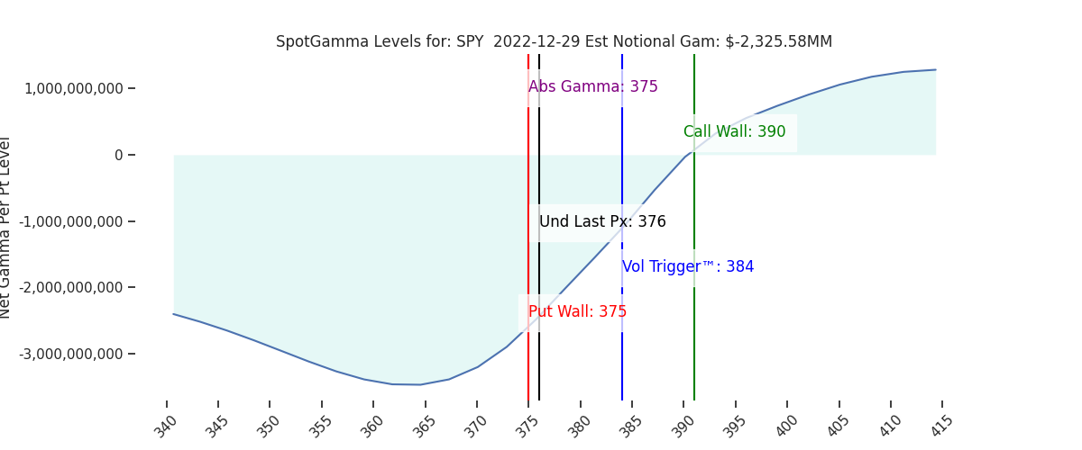 2022-12-29_CBOE_gammagraph_AMSPY.png