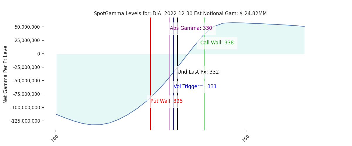 2022-12-30_CBOE_gammagraph_AMDIA.png