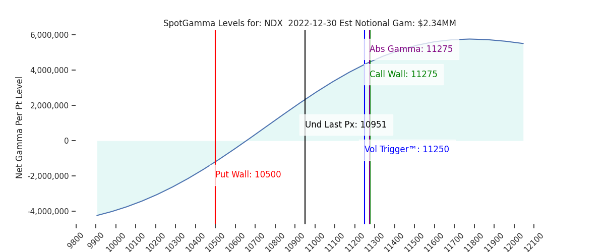 2022-12-30_CBOE_gammagraph_AMNDX.png
