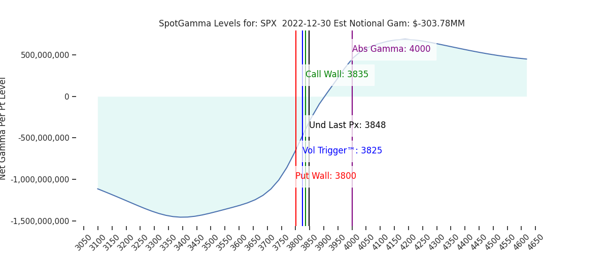 2022-12-30_CBOE_gammagraph_AMSPX.png