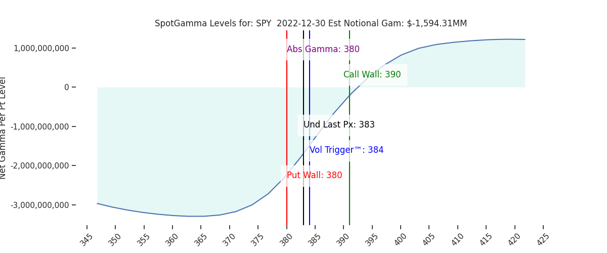 2022-12-30_CBOE_gammagraph_AMSPY.png