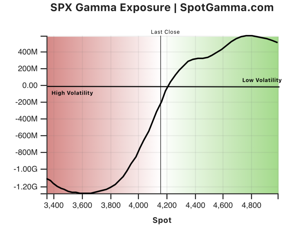 SpotGamma SPX Gamma Exposure Chart
