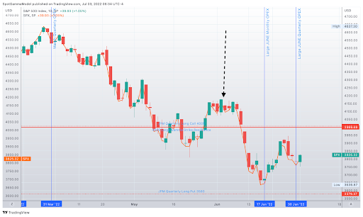 SpotGamma June 2022 OPEX Bounce Analysis