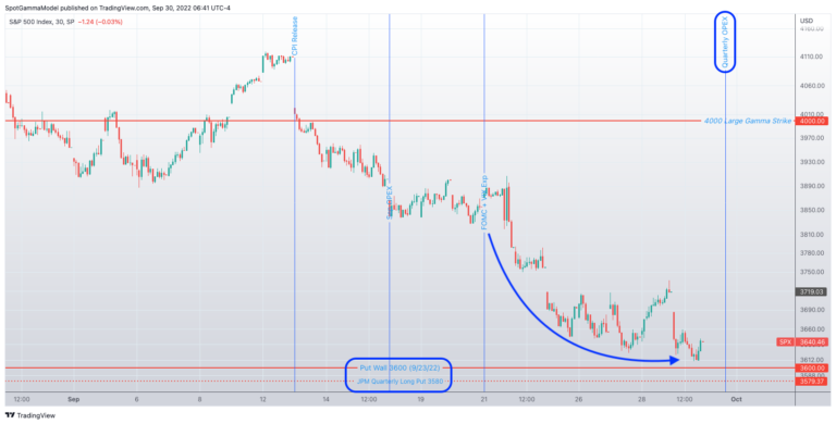 https://spotgamma.com/wp-content/uploads/2022/09/SPX_2022-09-30_06-41-37-768x390.png
