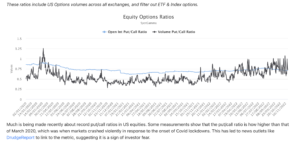 record put call ratio december 2022