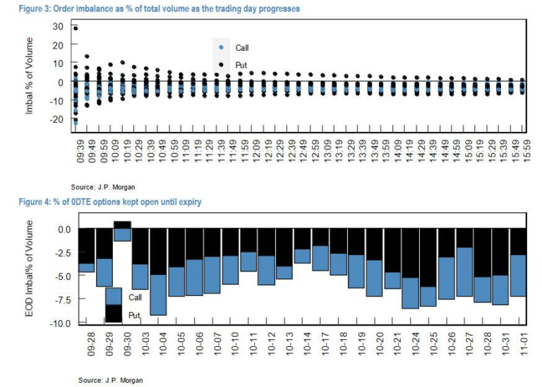 The Impact & Risk of 0DTE Short Dated Options Volume SpotGamma™
