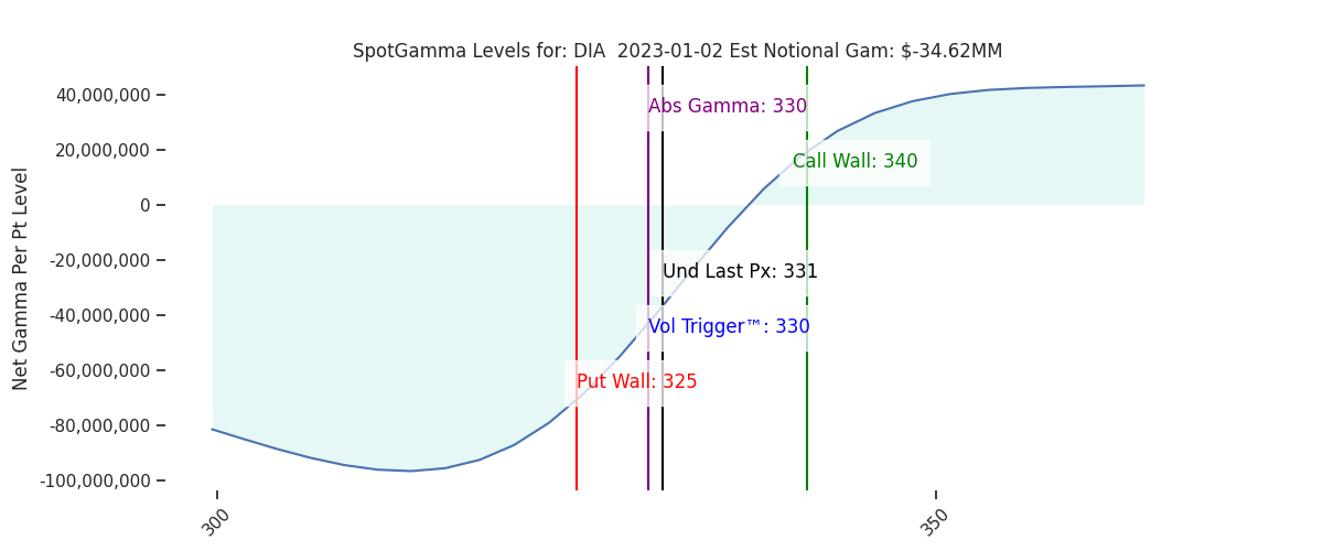 2023-01-02_CBOE_gammagraph_PMDIA.png