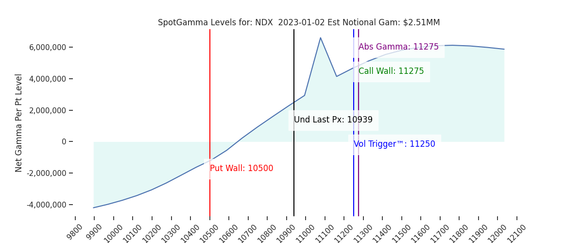 2023-01-02_CBOE_gammagraph_PMNDX.png