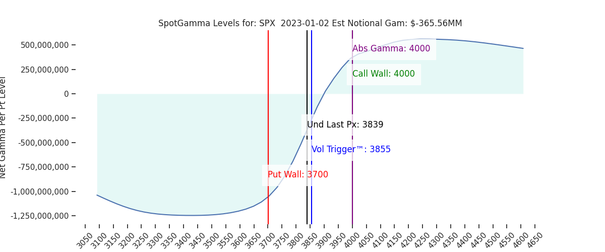2023-01-02_CBOE_gammagraph_PMSPX.png