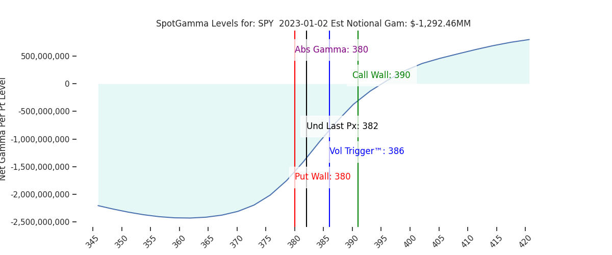 2023-01-02_CBOE_gammagraph_PMSPY.png