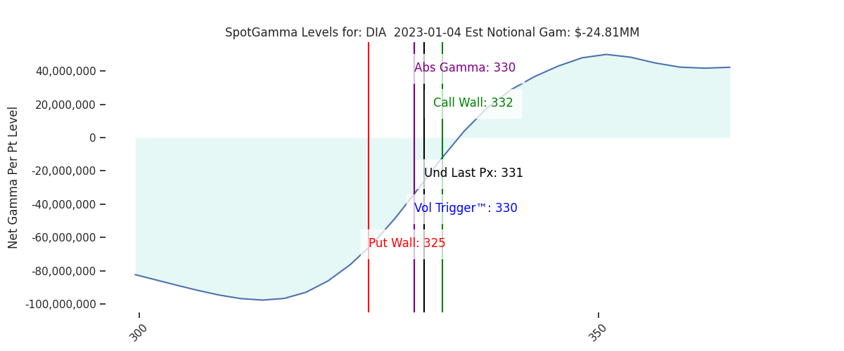 2023-01-04_CBOE_gammagraph_AMDIA.png