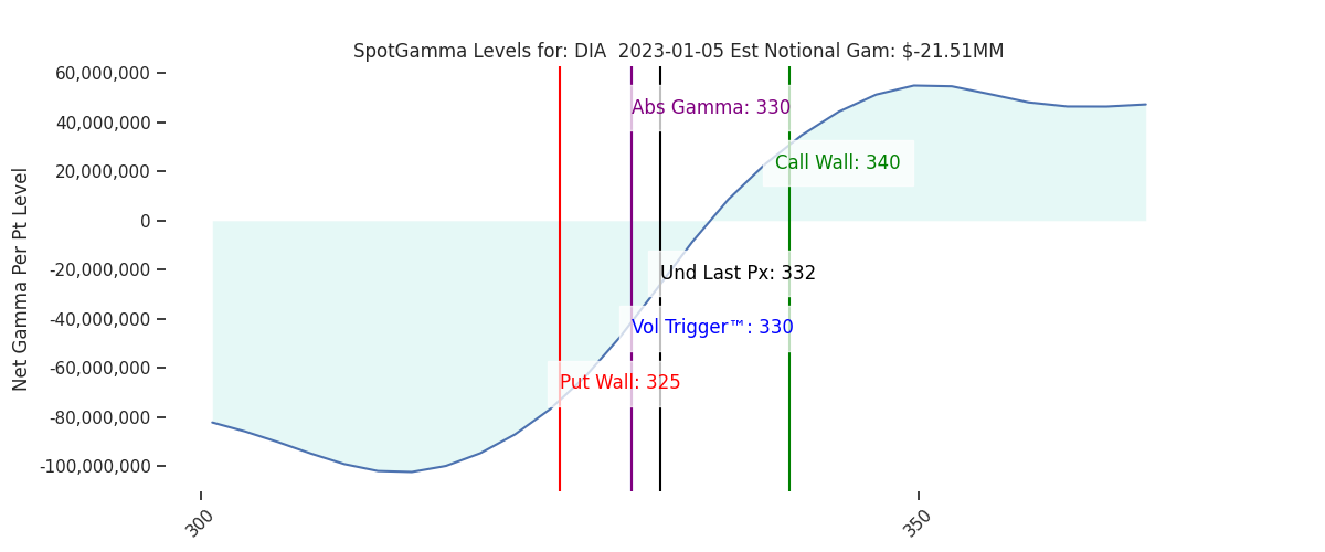 2023-01-05_CBOE_gammagraph_AMDIA.png