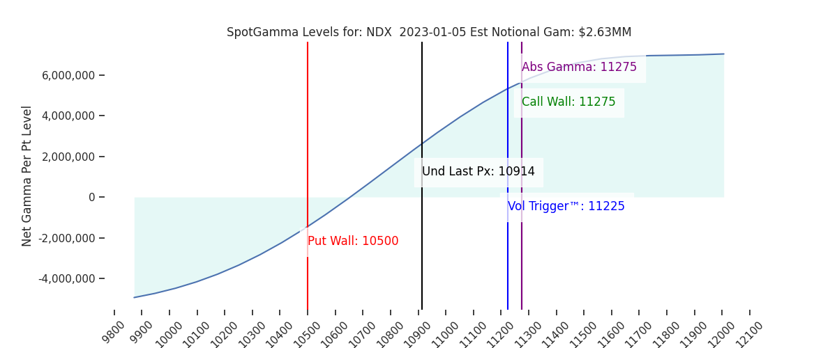 2023-01-05_CBOE_gammagraph_AMNDX.png