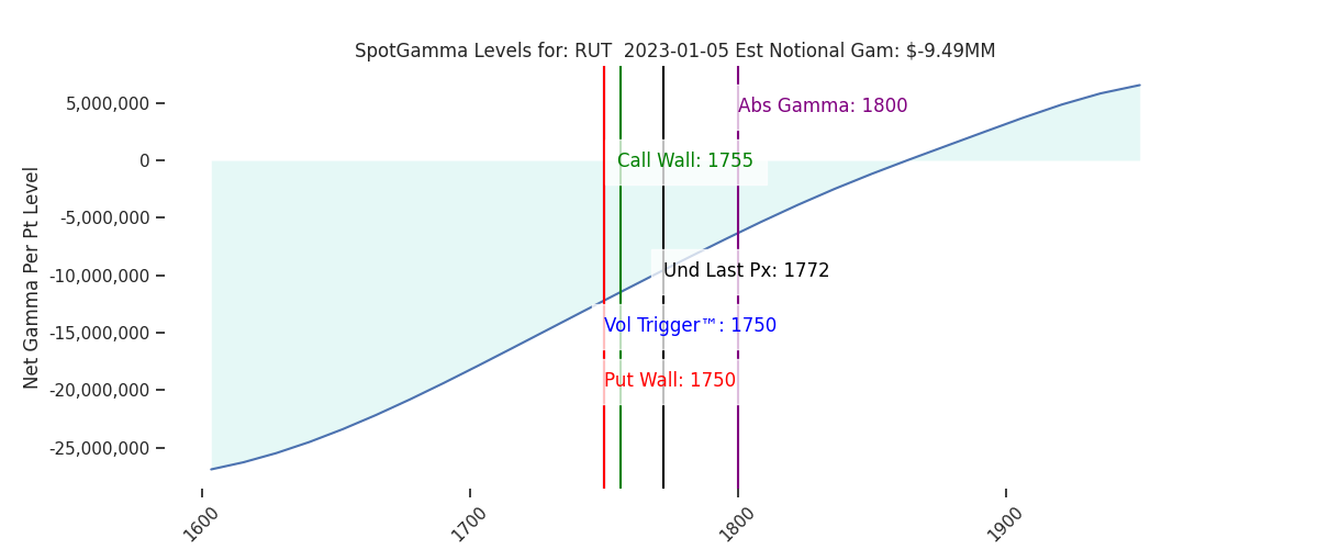 2023-01-05_CBOE_gammagraph_AMRUT.png