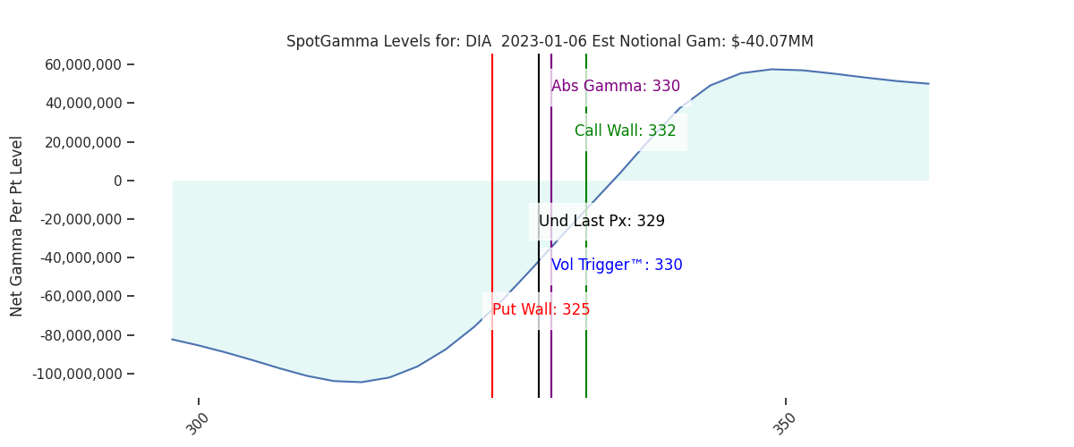 2023-01-06_CBOE_gammagraph_AMDIA.png