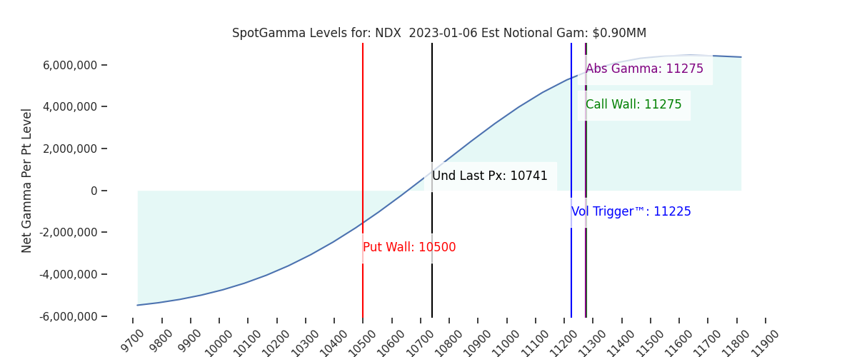 2023-01-06_CBOE_gammagraph_AMNDX.png
