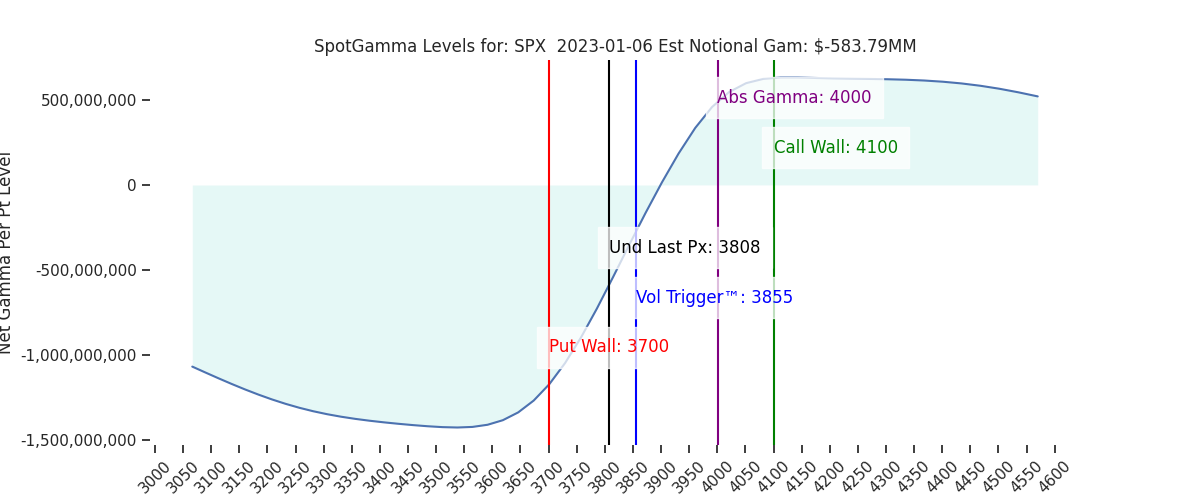 2023-01-06_CBOE_gammagraph_AMSPX.png
