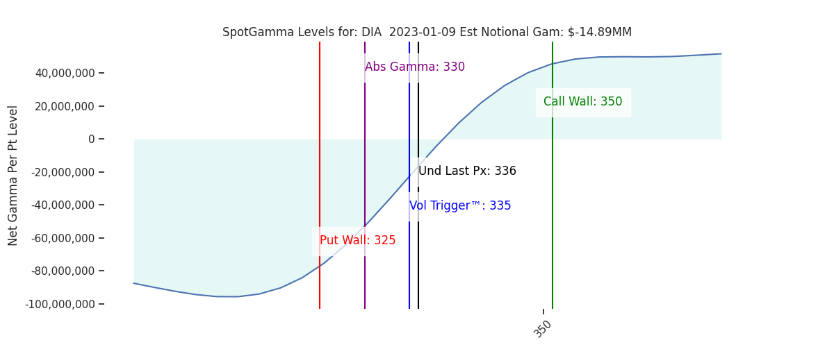 2023-01-09_CBOE_gammagraph_AMDIA.png