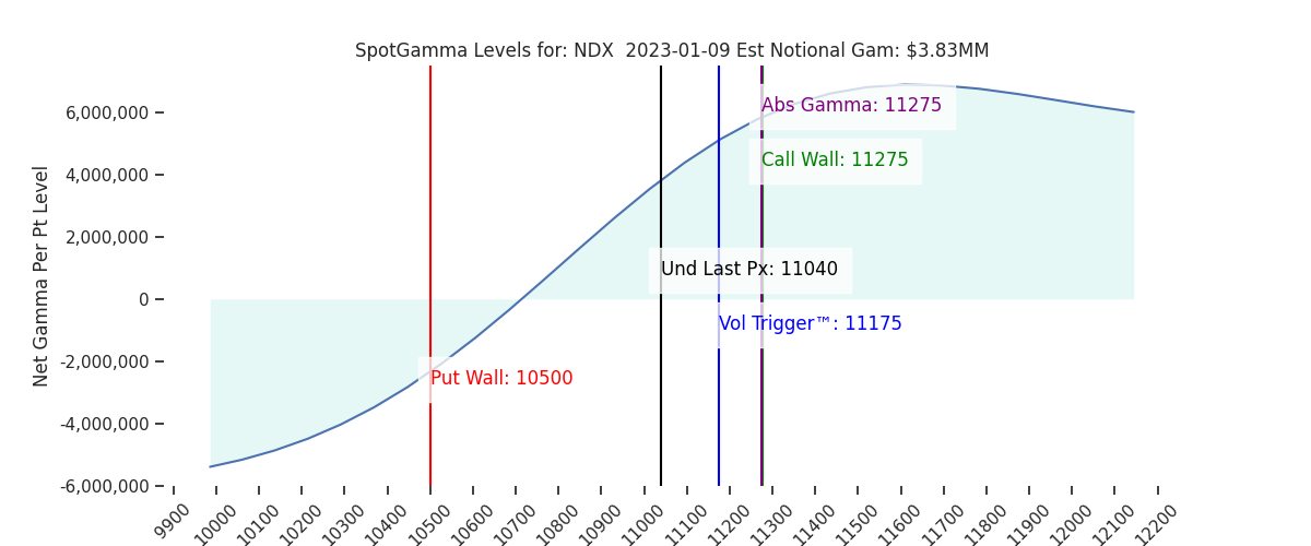 2023-01-09_CBOE_gammagraph_AMNDX.png