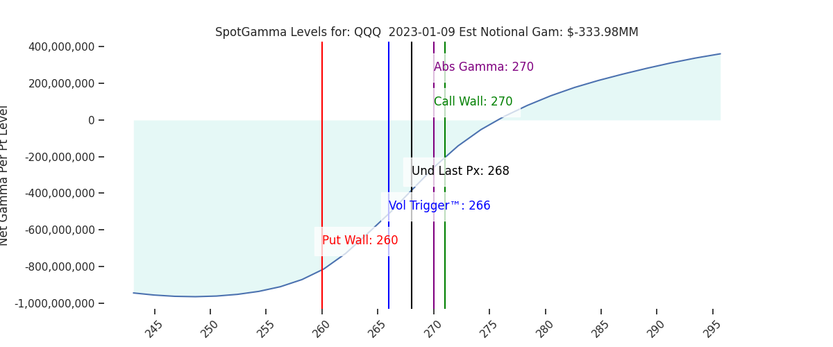 2023-01-09_CBOE_gammagraph_AMQQQ.png