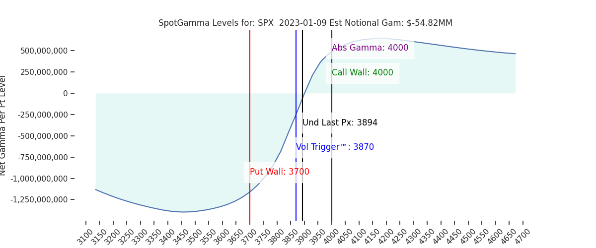 2023-01-09_CBOE_gammagraph_AMSPX.png