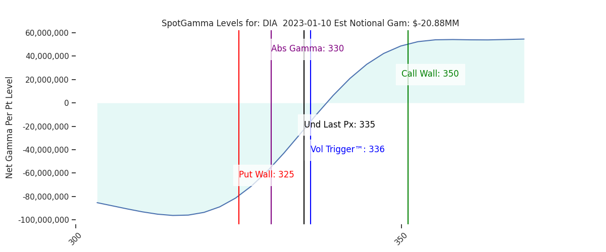 2023-01-10_CBOE_gammagraph_AMDIA.png