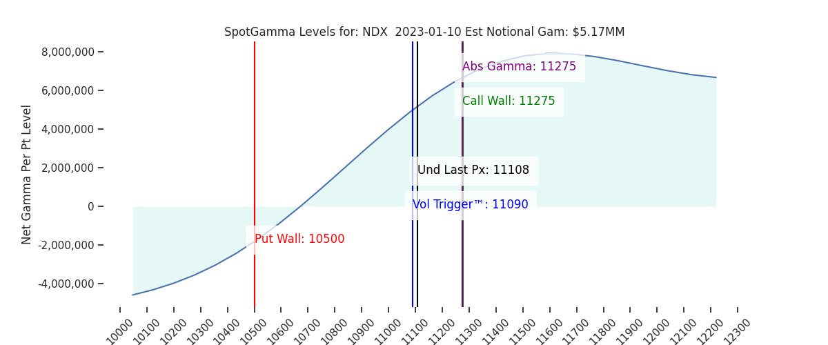 2023-01-10_CBOE_gammagraph_AMNDX.png