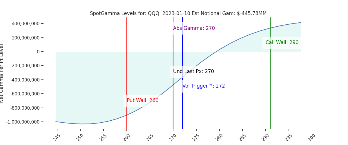 2023-01-10_CBOE_gammagraph_AMQQQ.png