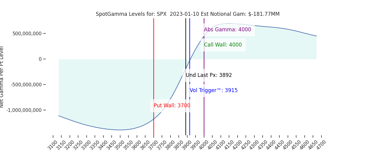 2023-01-10_CBOE_gammagraph_AMSPX.png