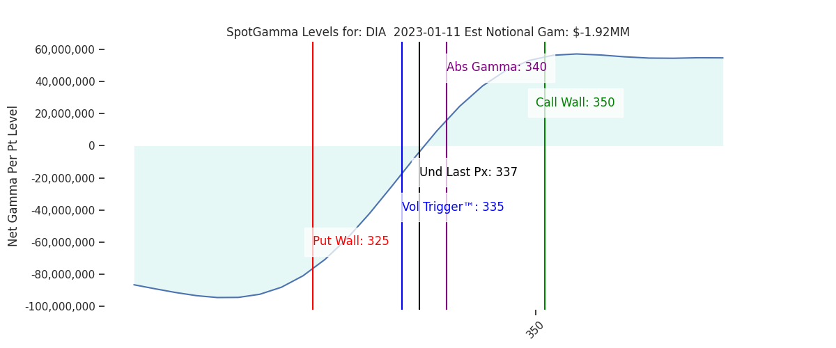 2023-01-11_CBOE_gammagraph_AMDIA.png