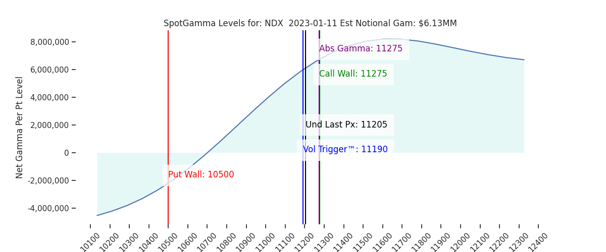 2023-01-11_CBOE_gammagraph_AMNDX.png