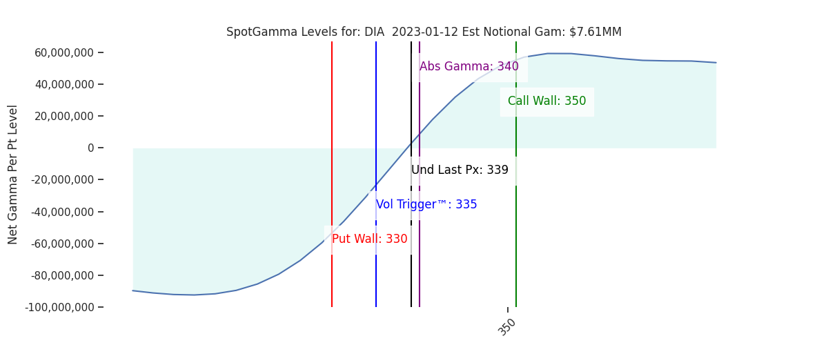 2023-01-12_CBOE_gammagraph_AMDIA.png
