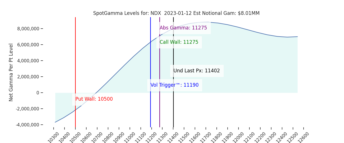 2023-01-12_CBOE_gammagraph_AMNDX.png
