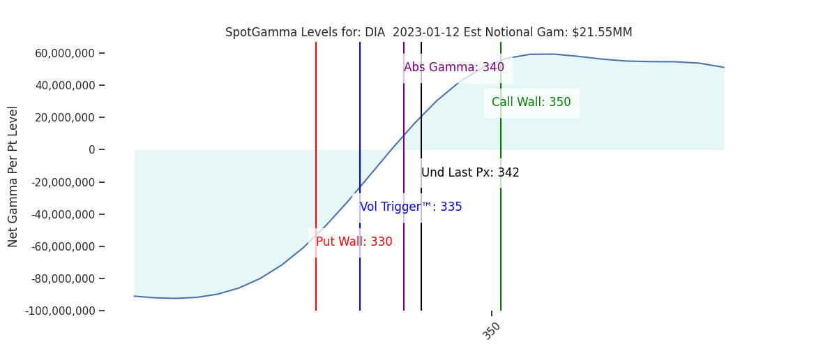 2023-01-12_CBOE_gammagraph_PMDIA.png