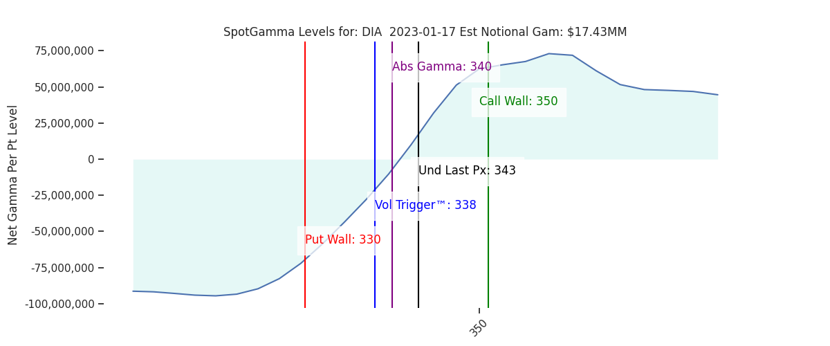 2023-01-17_CBOE_gammagraph_AMDIA.png