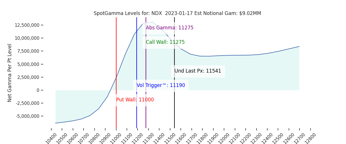 2023-01-17_CBOE_gammagraph_AMNDX.png