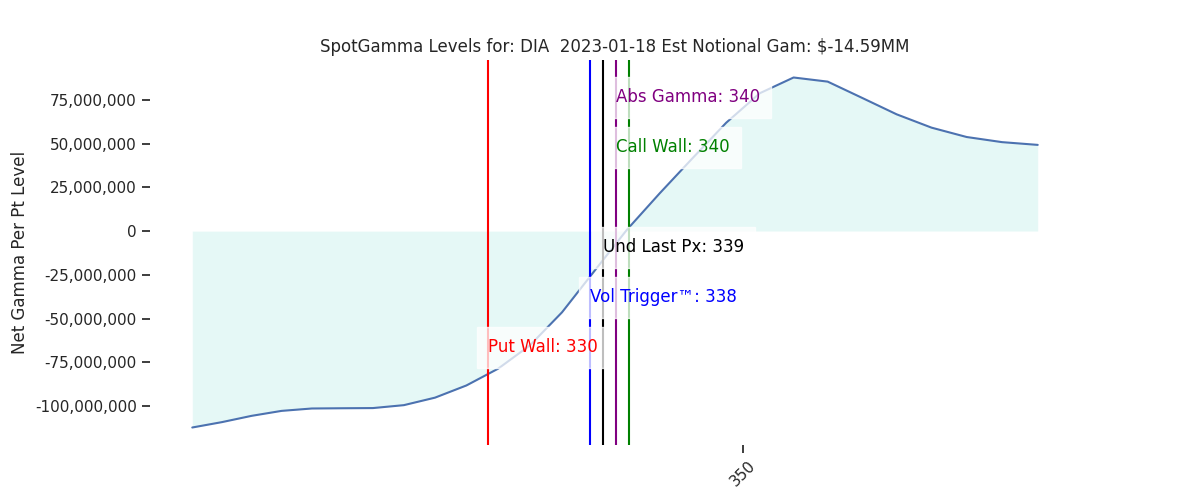 2023-01-18_CBOE_gammagraph_AMDIA.png