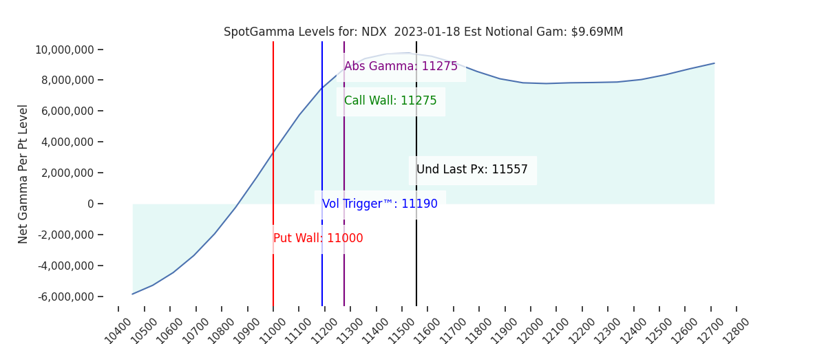 2023-01-18_CBOE_gammagraph_AMNDX.png