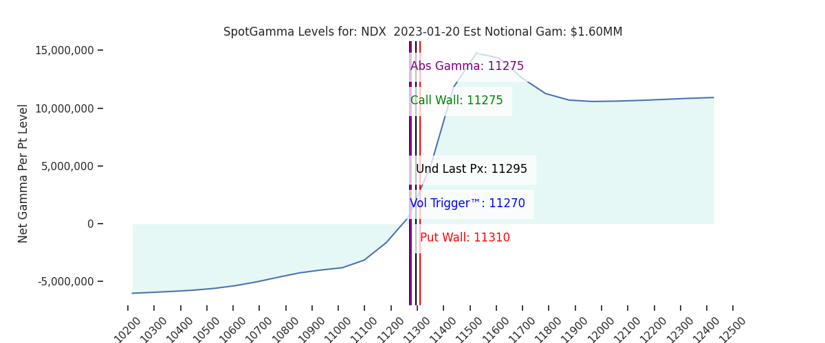 2023-01-20_CBOE_gammagraph_AMNDX.png