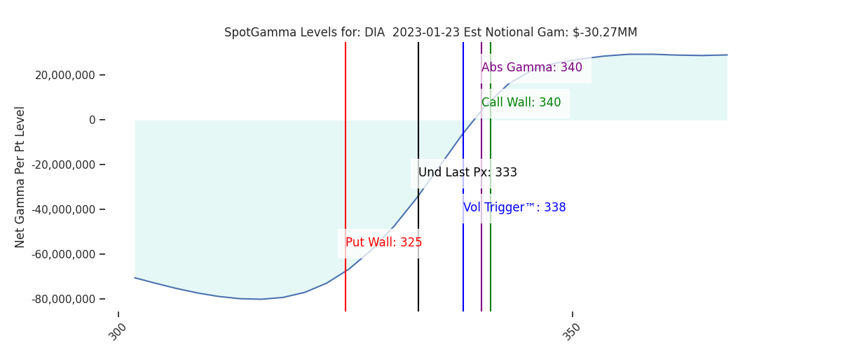 2023-01-23_CBOE_gammagraph_AMDIA.png