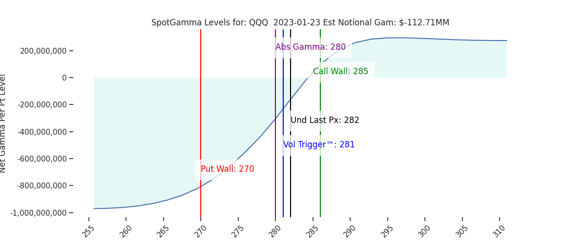2023-01-23_CBOE_gammagraph_AMQQQ.png