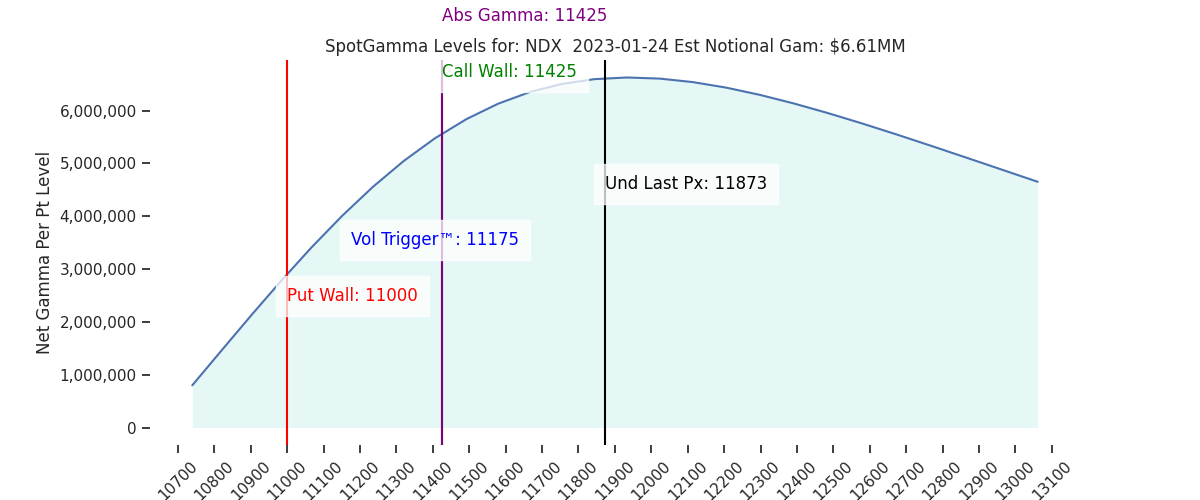 2023-01-24_CBOE_gammagraph_AMNDX.png