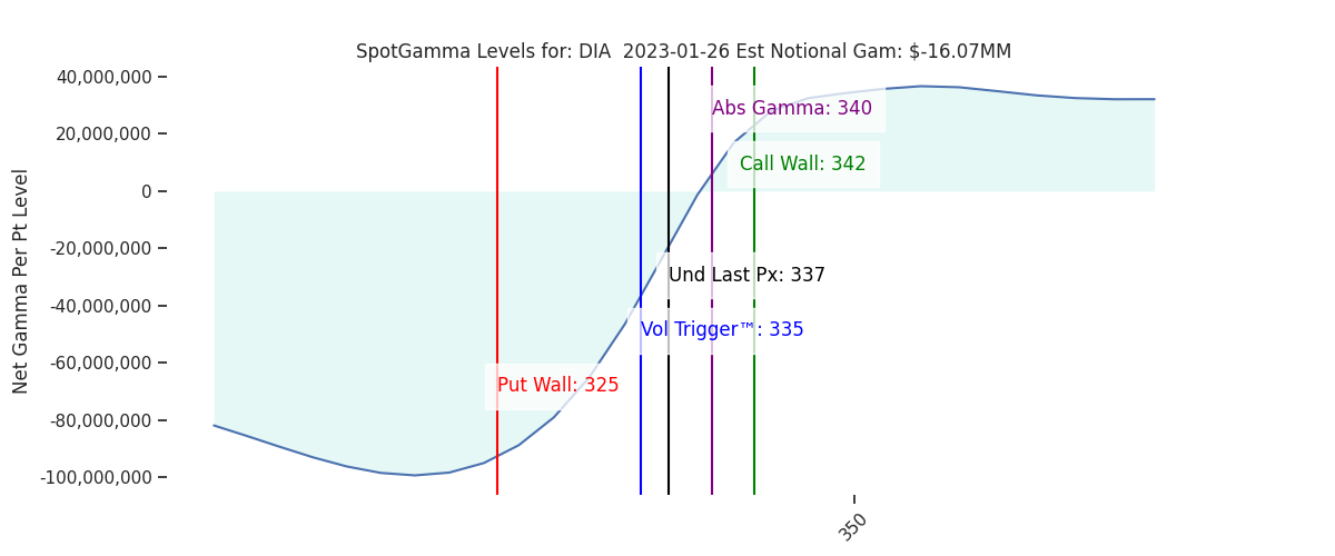 2023-01-26_CBOE_gammagraph_AMDIA.png
