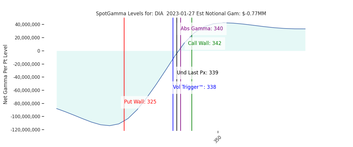 2023-01-27_CBOE_gammagraph_AMDIA.png