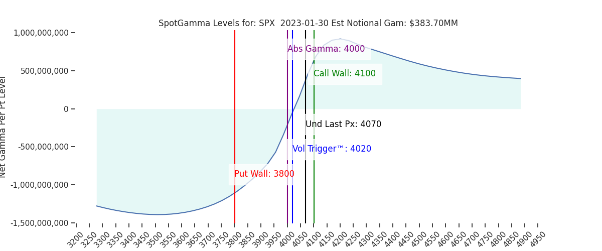 2023-01-30_CBOE_gammagraph_AMSPX.png